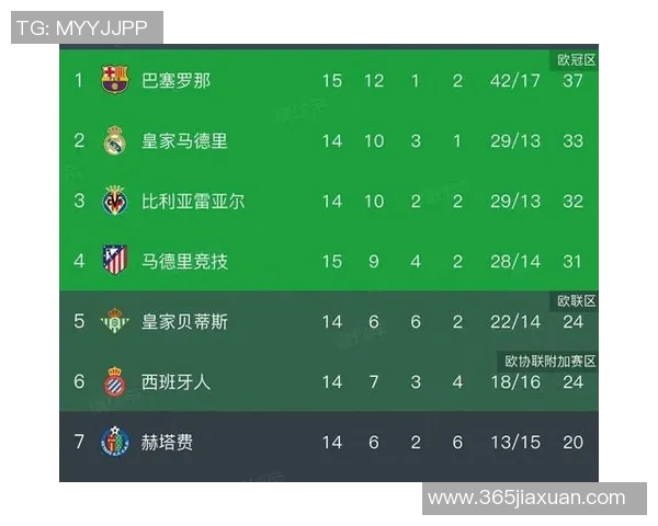 西甲争冠形势愈发紧张皇马三连平被巴萨反超马竞紧随其后位列第四